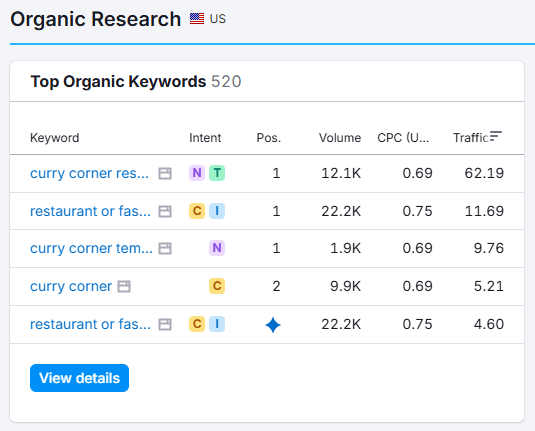 Currycorneraz Organic Research Keywords
