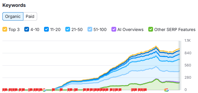 Currycorneraz Semrush Keywords Report