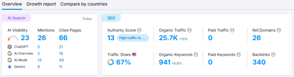 Currycorneraz Semrush Report
