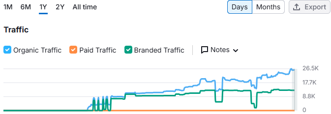 Currycorneraz Semrush Traffic Report