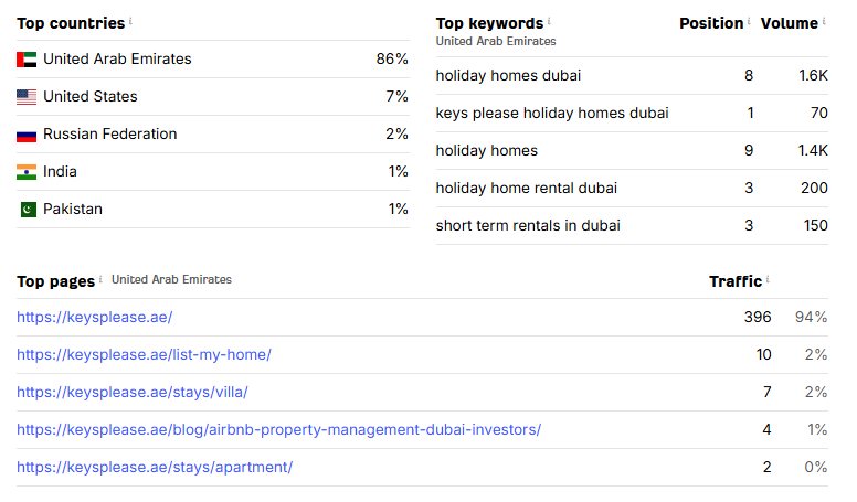KeysPlease Ahrefs Report