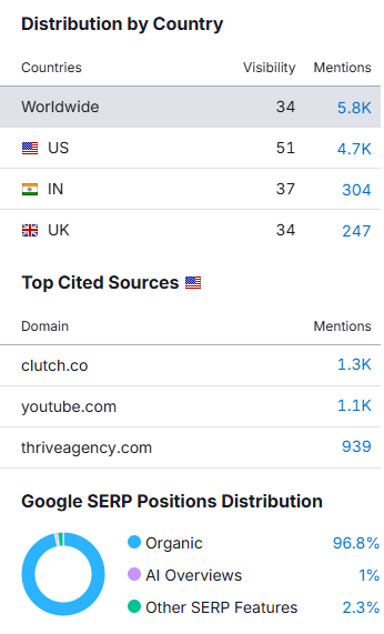 Pondhaven Semrush Distribution Report
