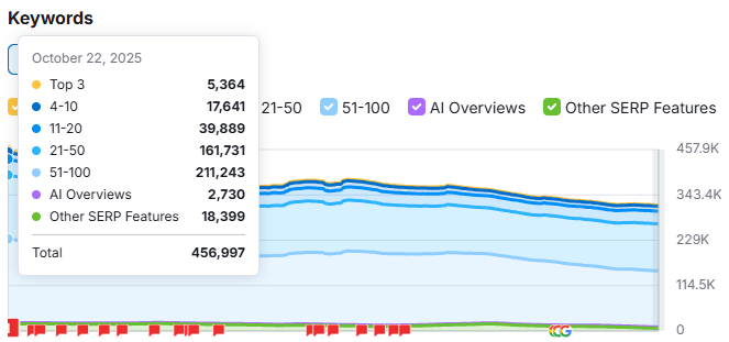 Pondhaven Semrush Keywords Report