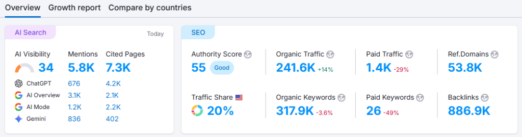Pondhaven Semrush Report