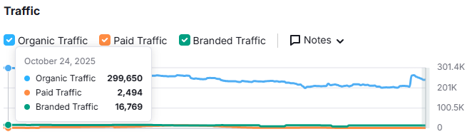 Pondhaven Semrush Traffic Report