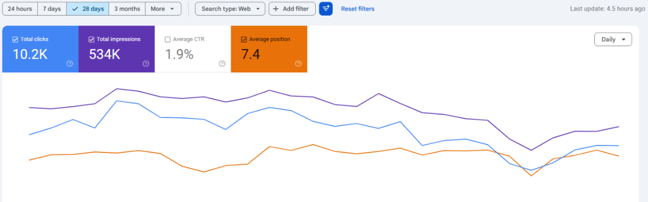 SNS clicks results