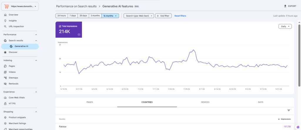 Google Search Console dashboard showing Generative AI features performance with 214K total impressions and a trend graph from May to September 2026
